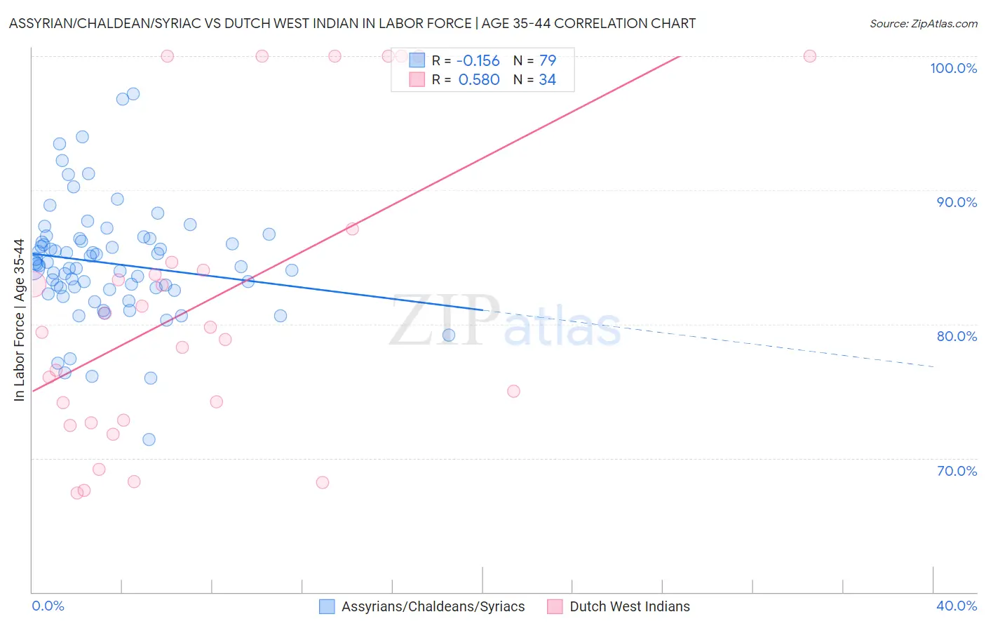 Assyrian/Chaldean/Syriac vs Dutch West Indian In Labor Force | Age 35-44