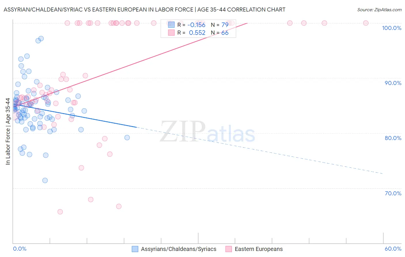 Assyrian/Chaldean/Syriac vs Eastern European In Labor Force | Age 35-44