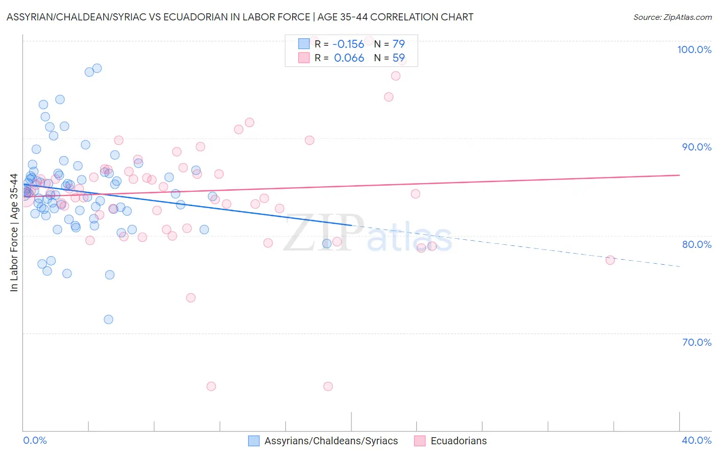 Assyrian/Chaldean/Syriac vs Ecuadorian In Labor Force | Age 35-44