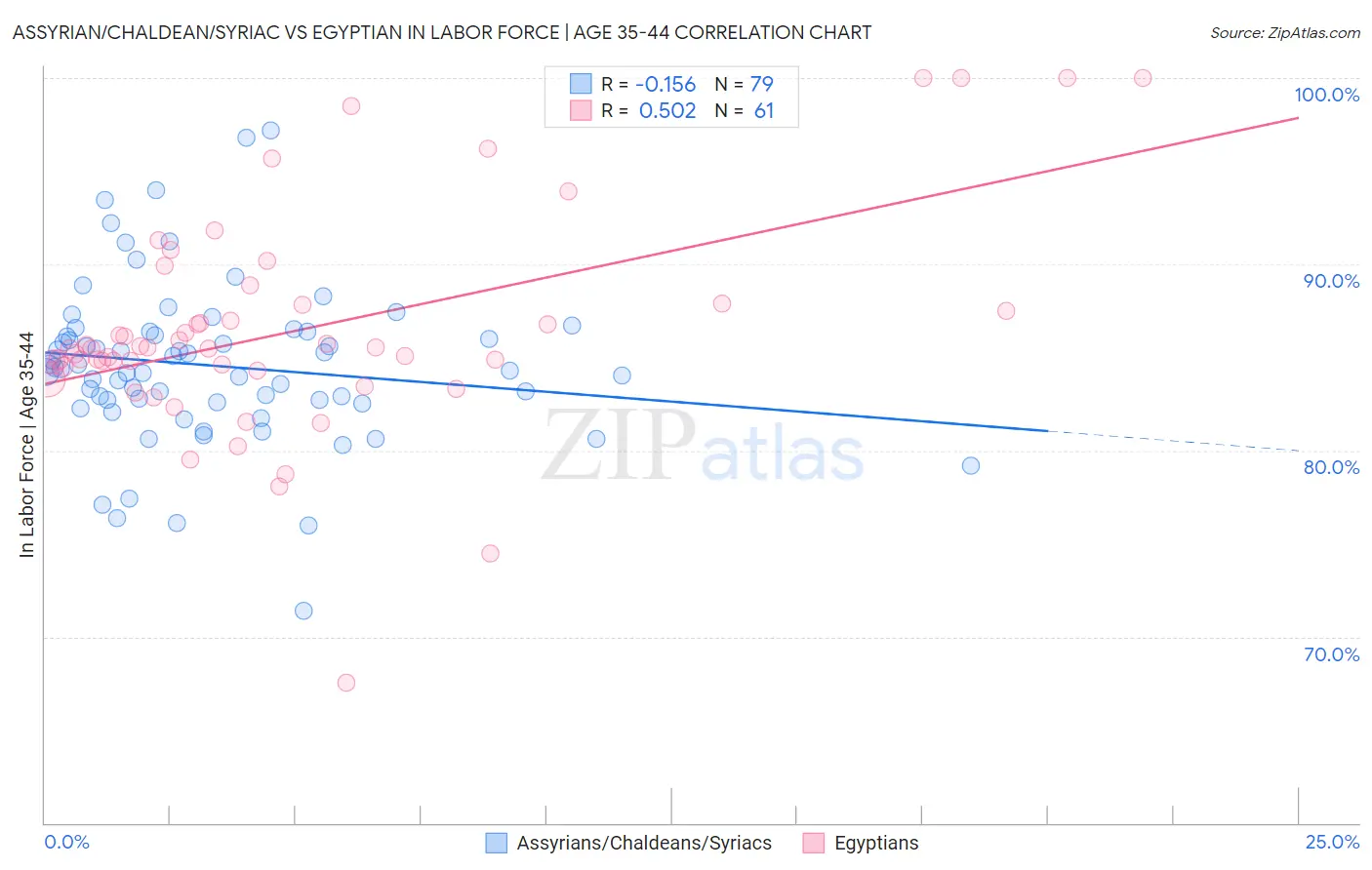 Assyrian/Chaldean/Syriac vs Egyptian In Labor Force | Age 35-44