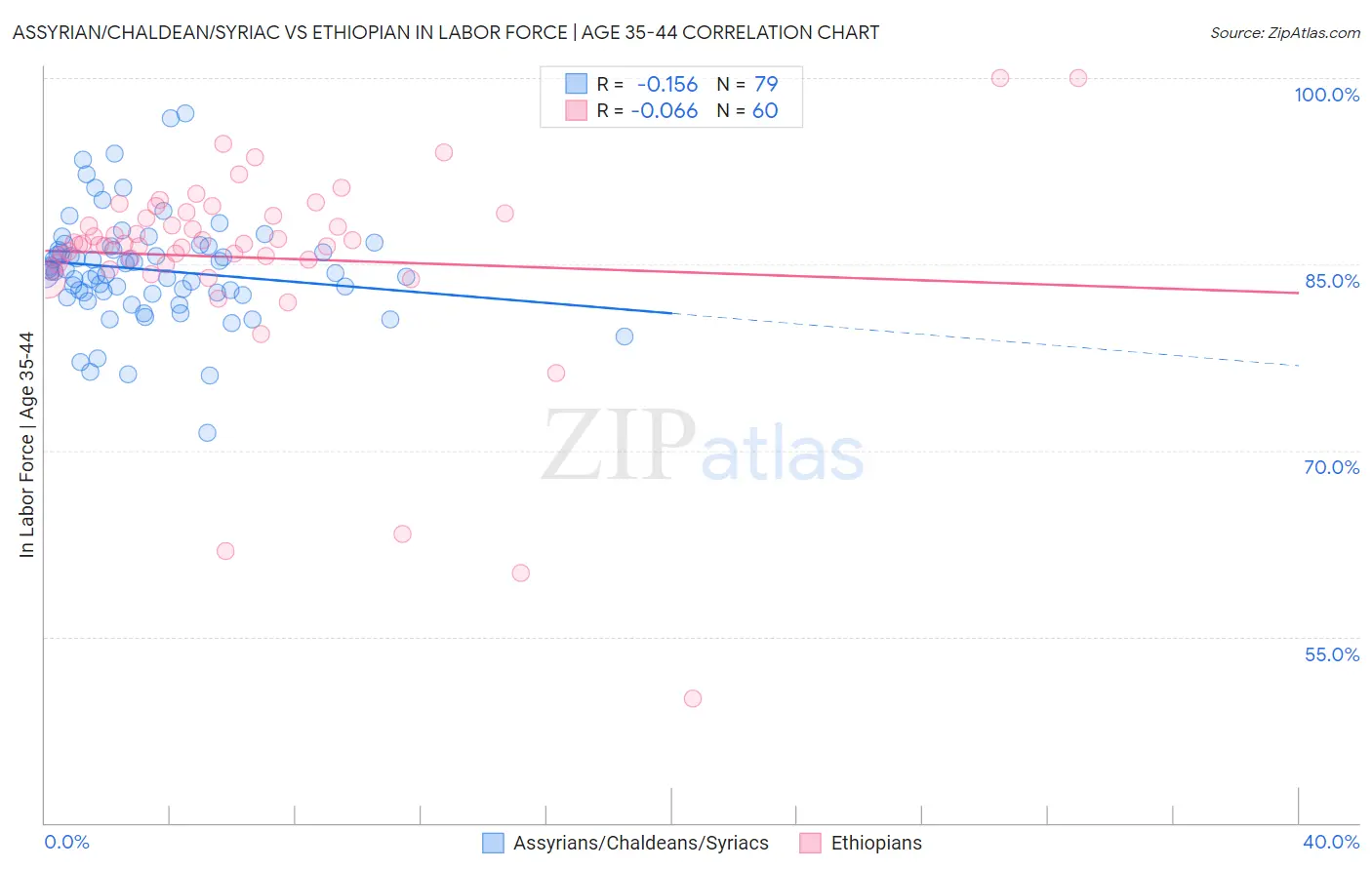 Assyrian/Chaldean/Syriac vs Ethiopian In Labor Force | Age 35-44