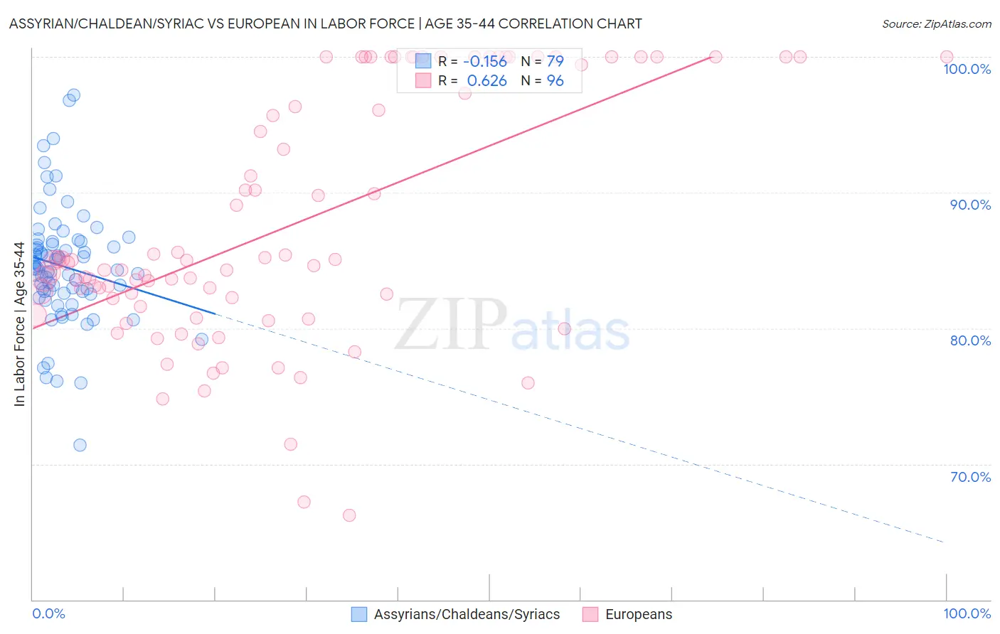 Assyrian/Chaldean/Syriac vs European In Labor Force | Age 35-44