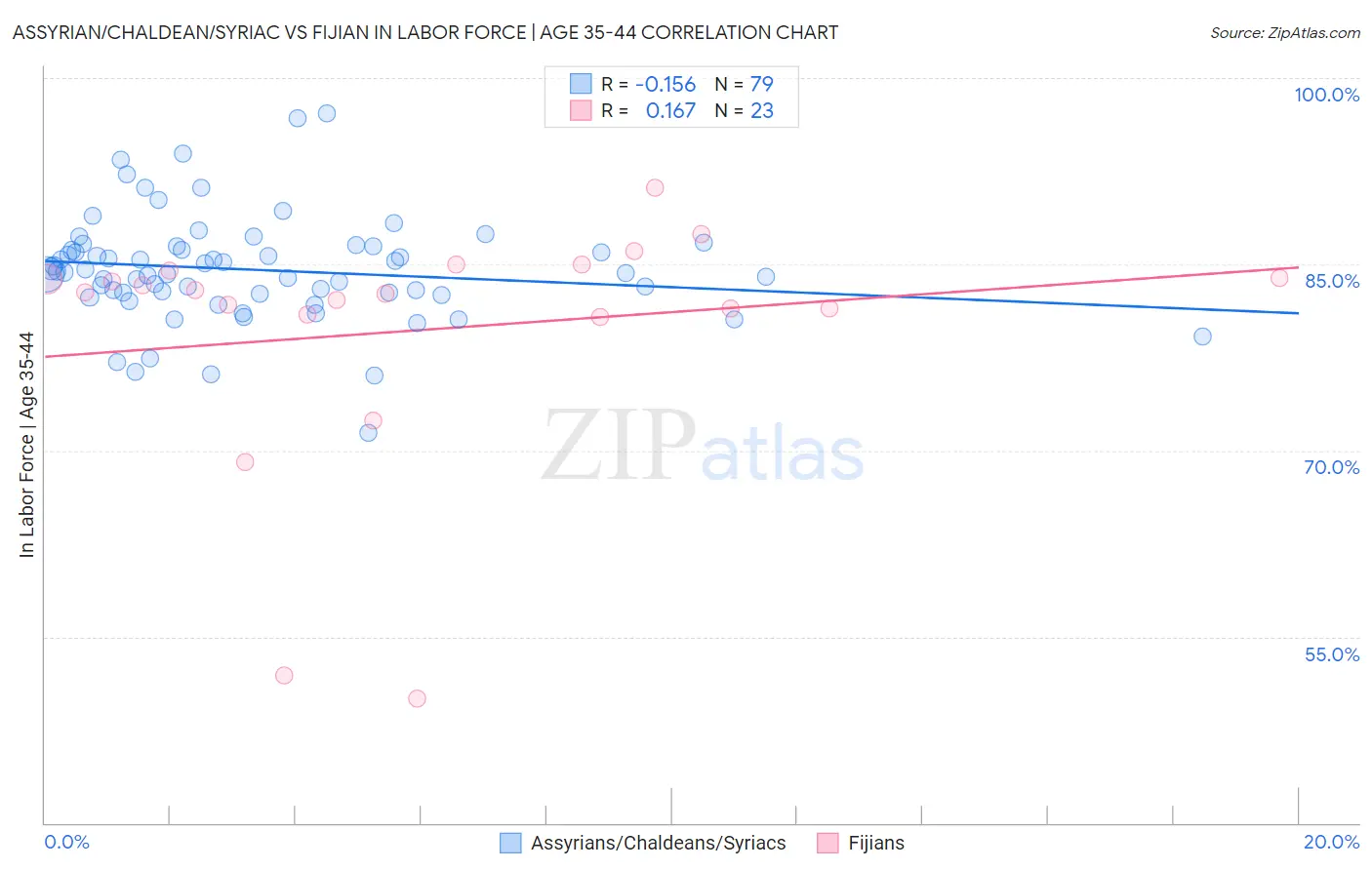 Assyrian/Chaldean/Syriac vs Fijian In Labor Force | Age 35-44