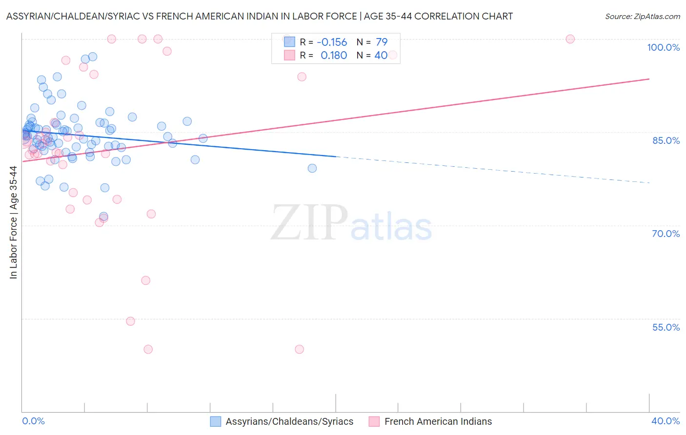 Assyrian/Chaldean/Syriac vs French American Indian In Labor Force | Age 35-44