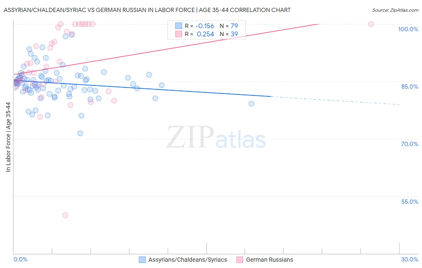 Assyrian/Chaldean/Syriac vs German Russian In Labor Force | Age 35-44