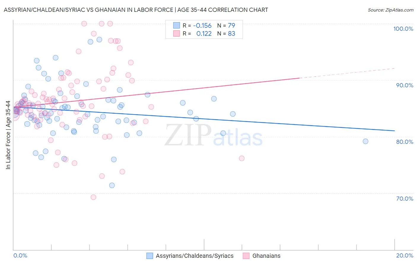 Assyrian/Chaldean/Syriac vs Ghanaian In Labor Force | Age 35-44