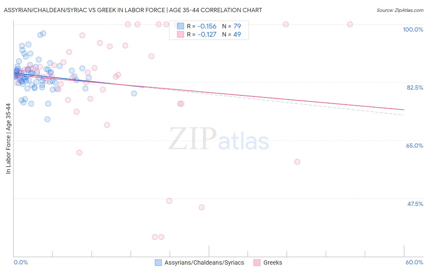 Assyrian/Chaldean/Syriac vs Greek In Labor Force | Age 35-44