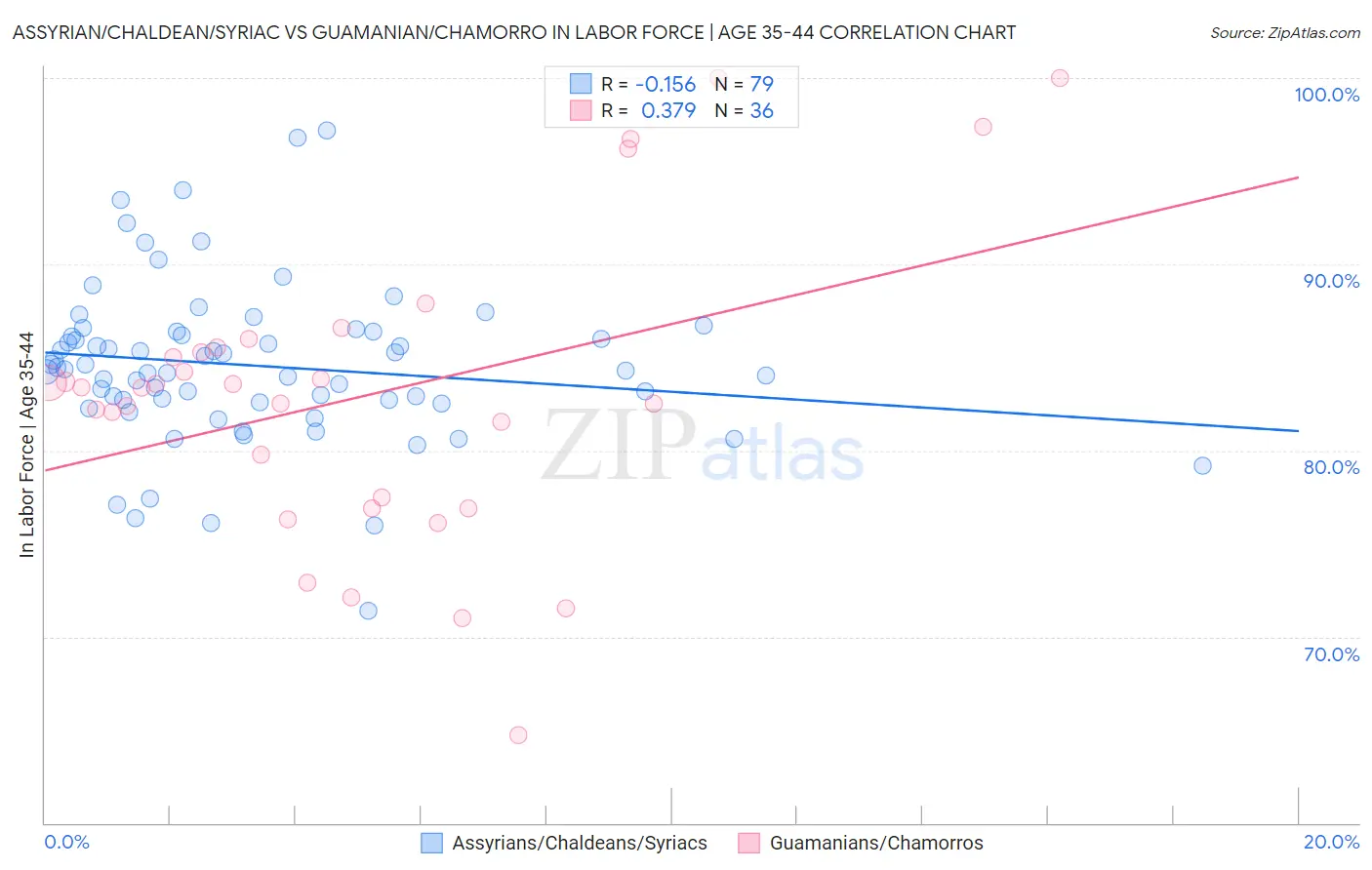 Assyrian/Chaldean/Syriac vs Guamanian/Chamorro In Labor Force | Age 35-44