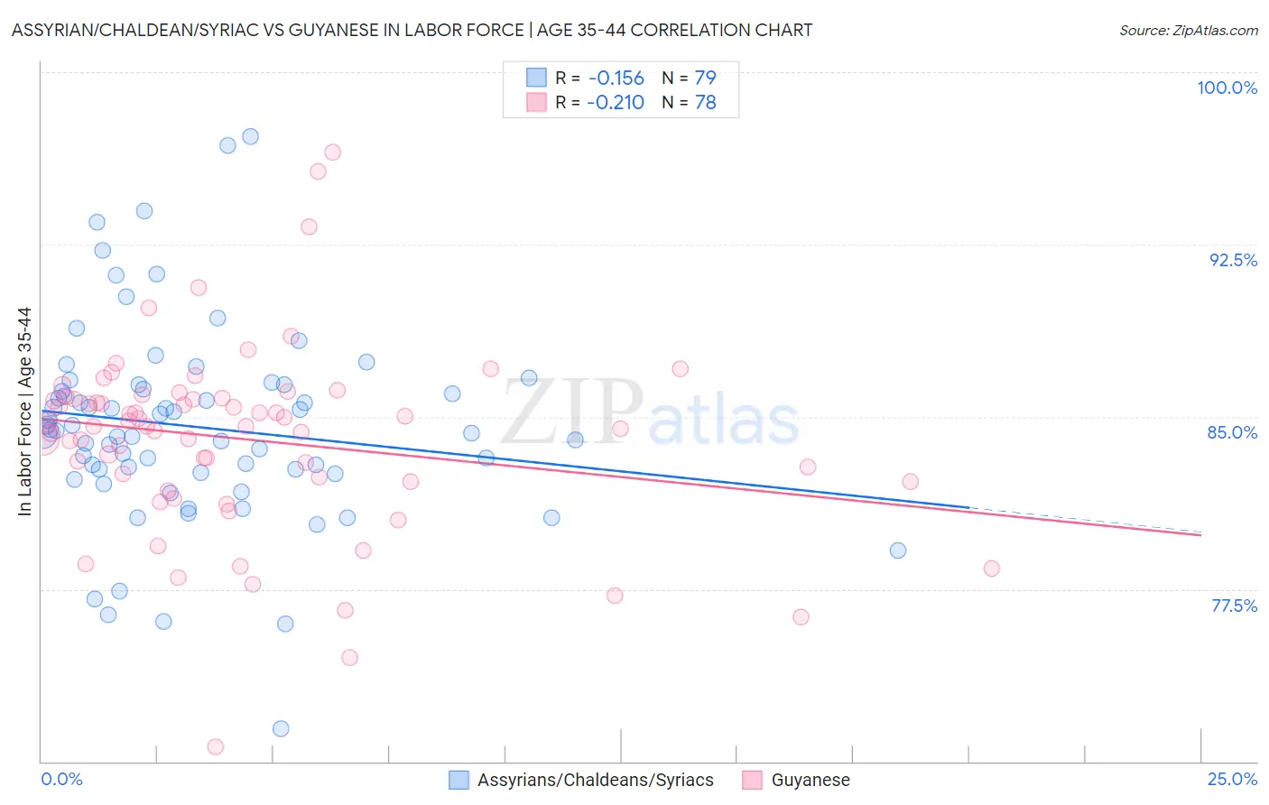 Assyrian/Chaldean/Syriac vs Guyanese In Labor Force | Age 35-44