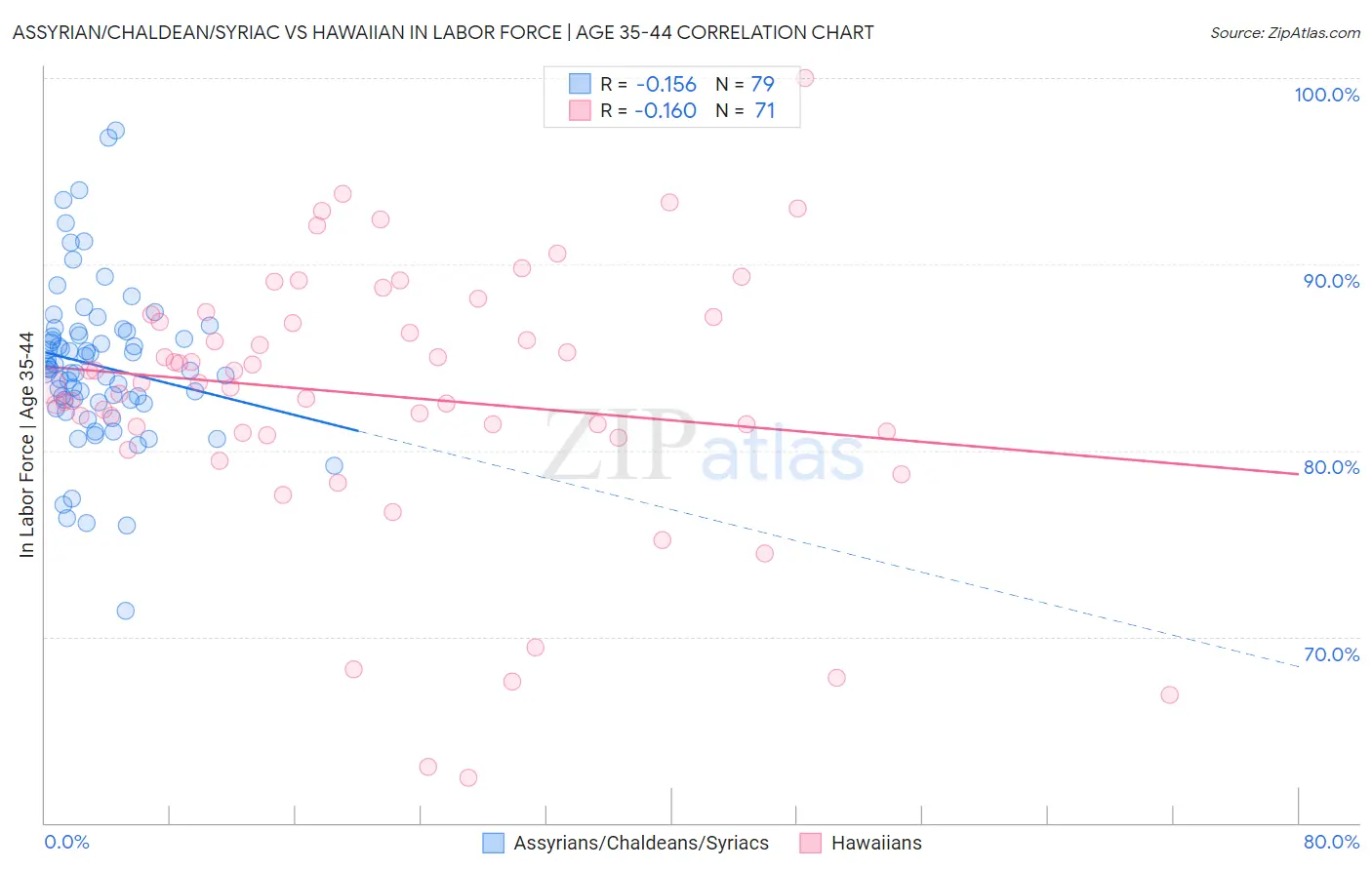 Assyrian/Chaldean/Syriac vs Hawaiian In Labor Force | Age 35-44