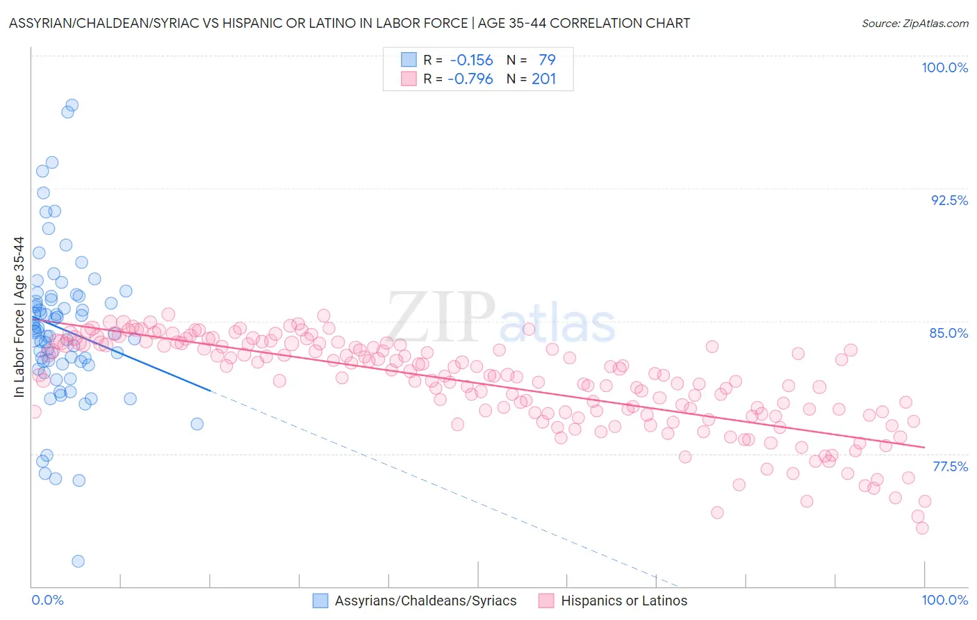 Assyrian/Chaldean/Syriac vs Hispanic or Latino In Labor Force | Age 35-44