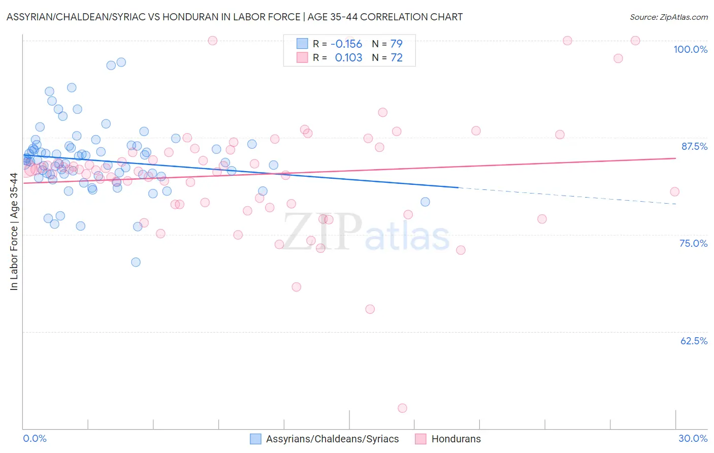 Assyrian/Chaldean/Syriac vs Honduran In Labor Force | Age 35-44