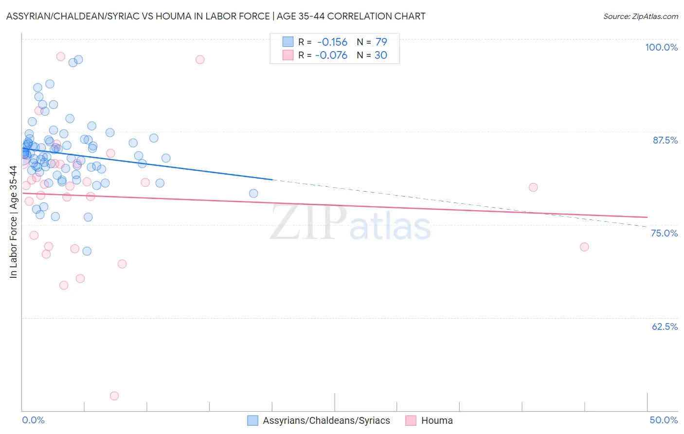 Assyrian/Chaldean/Syriac vs Houma In Labor Force | Age 35-44