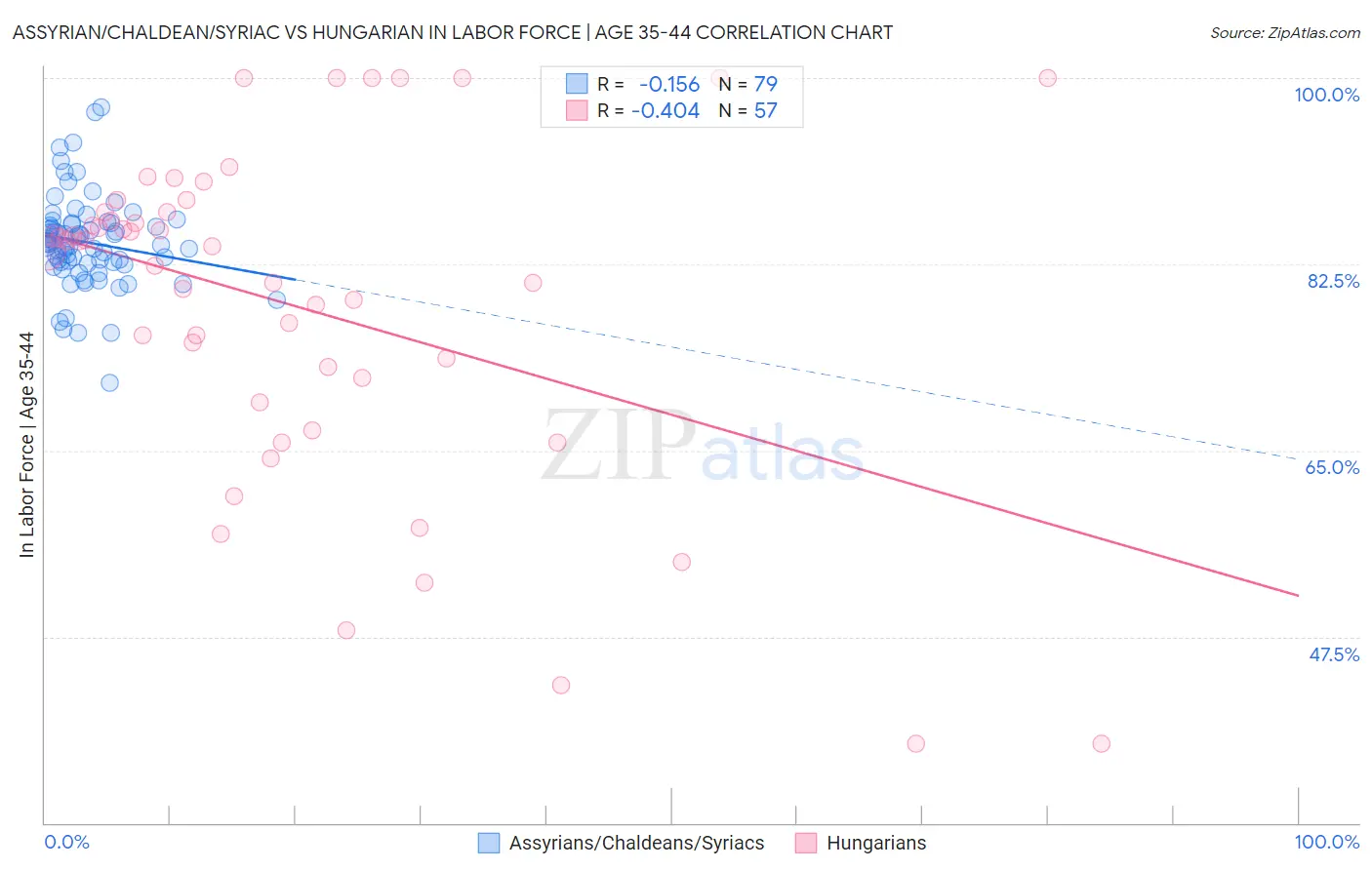 Assyrian/Chaldean/Syriac vs Hungarian In Labor Force | Age 35-44