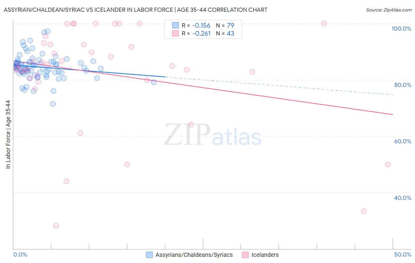 Assyrian/Chaldean/Syriac vs Icelander In Labor Force | Age 35-44