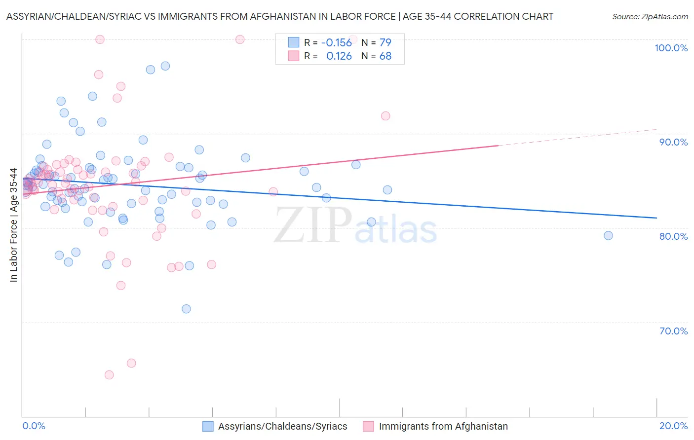 Assyrian/Chaldean/Syriac vs Immigrants from Afghanistan In Labor Force | Age 35-44