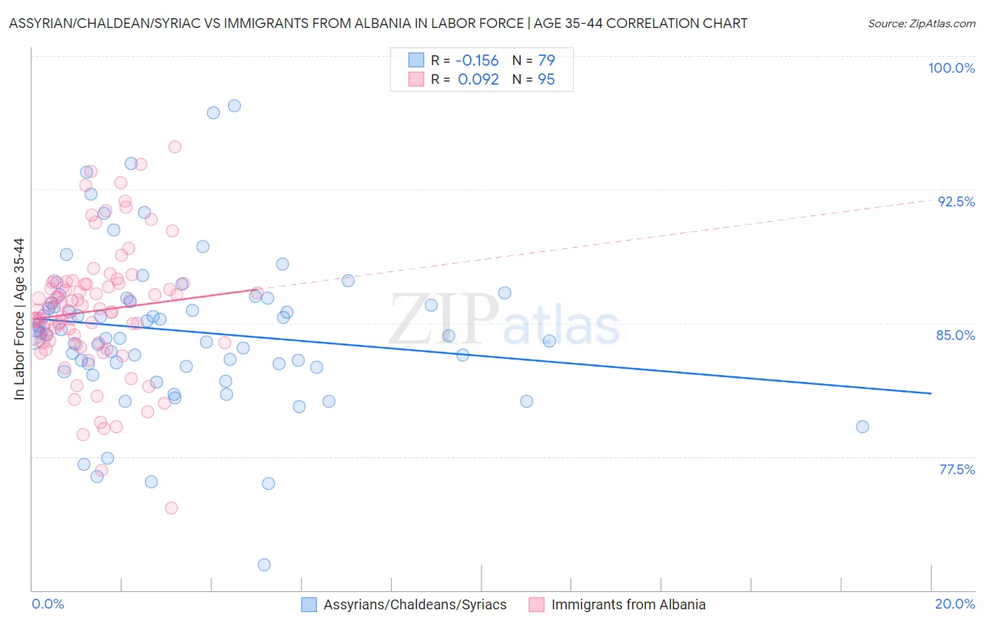 Assyrian/Chaldean/Syriac vs Immigrants from Albania In Labor Force | Age 35-44