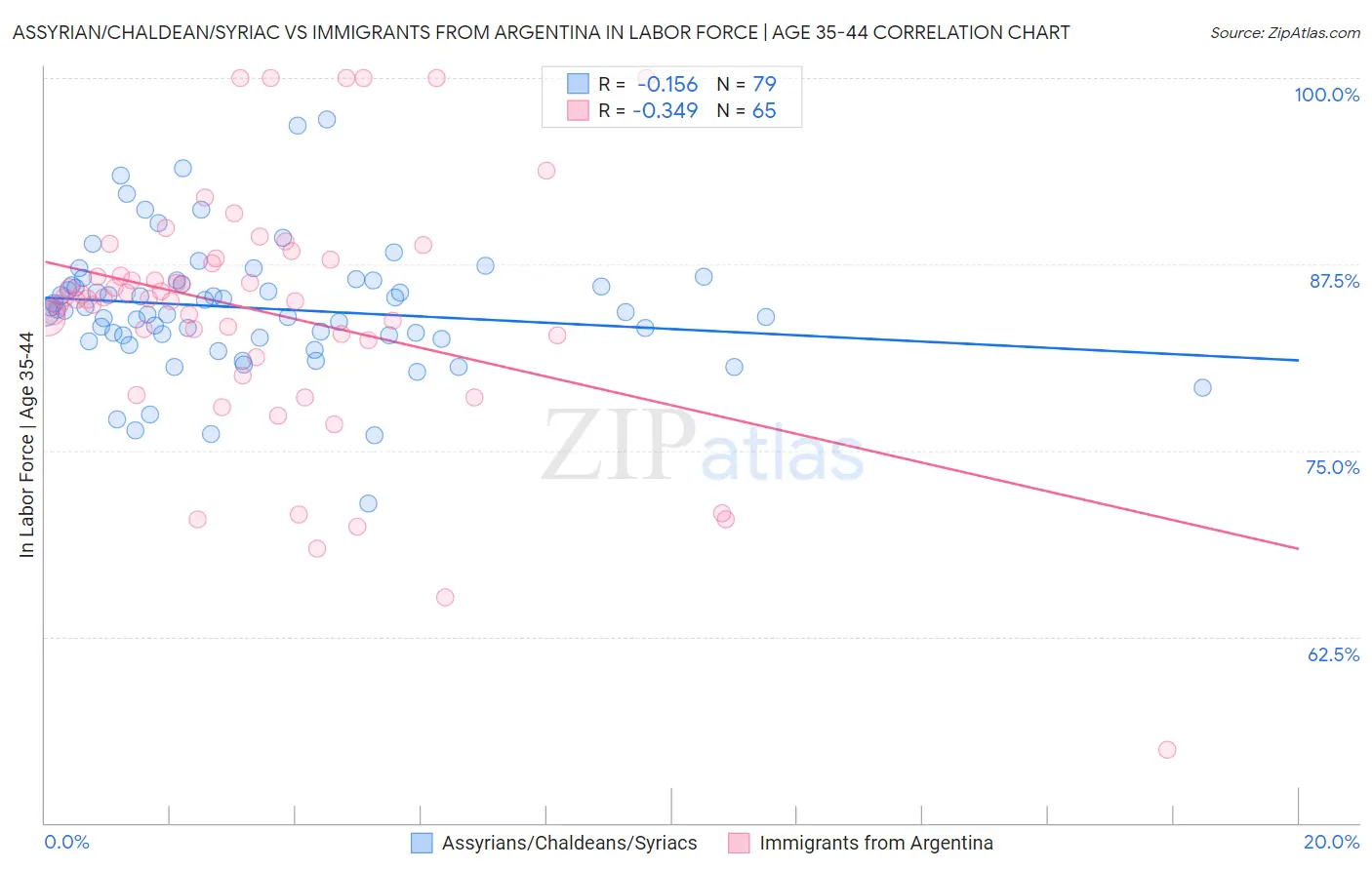 Assyrian/Chaldean/Syriac vs Immigrants from Argentina In Labor Force | Age 35-44