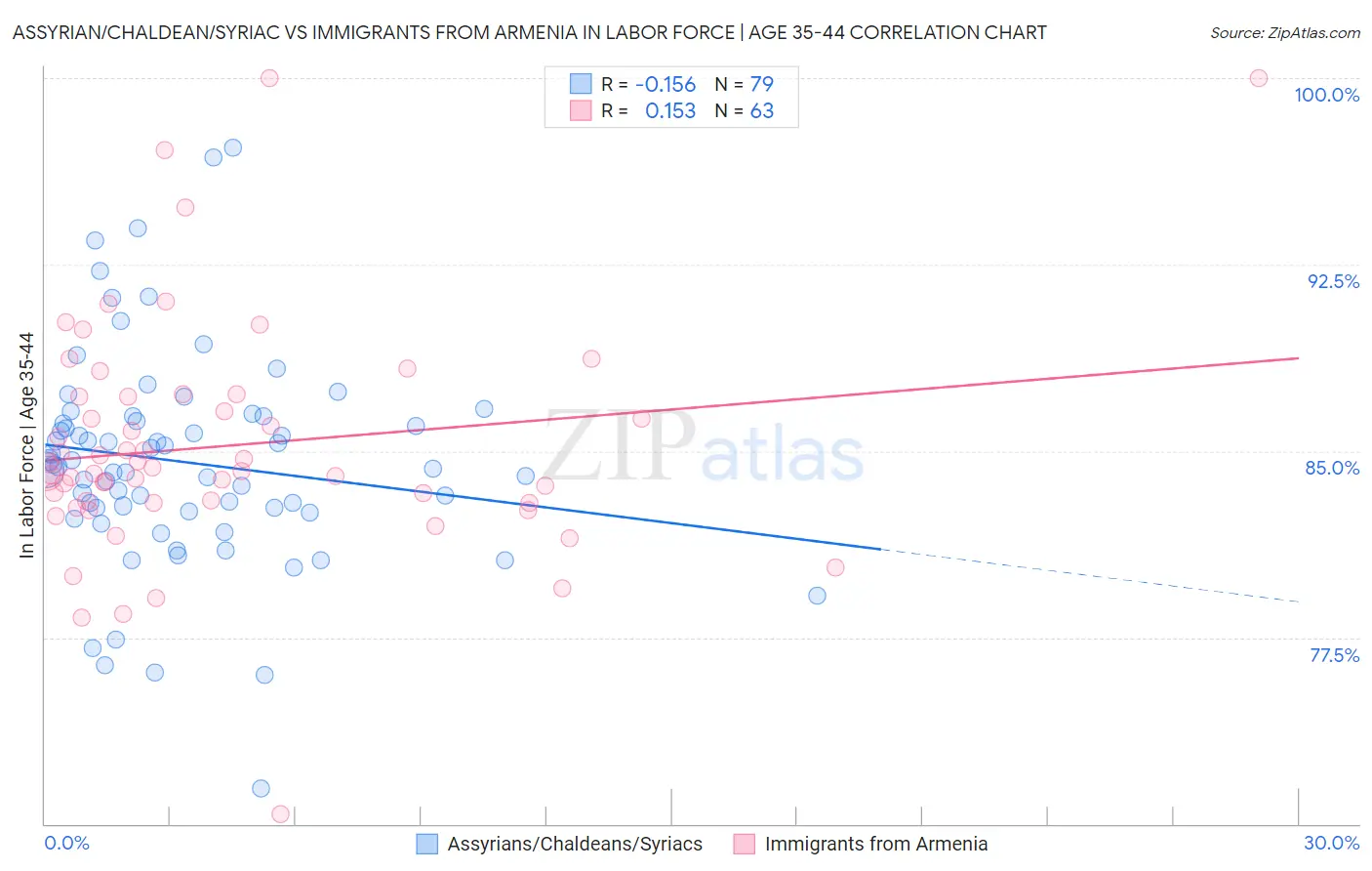 Assyrian/Chaldean/Syriac vs Immigrants from Armenia In Labor Force | Age 35-44