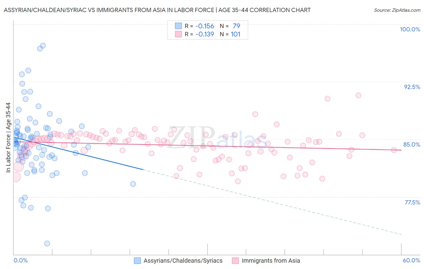 Assyrian/Chaldean/Syriac vs Immigrants from Asia In Labor Force | Age 35-44