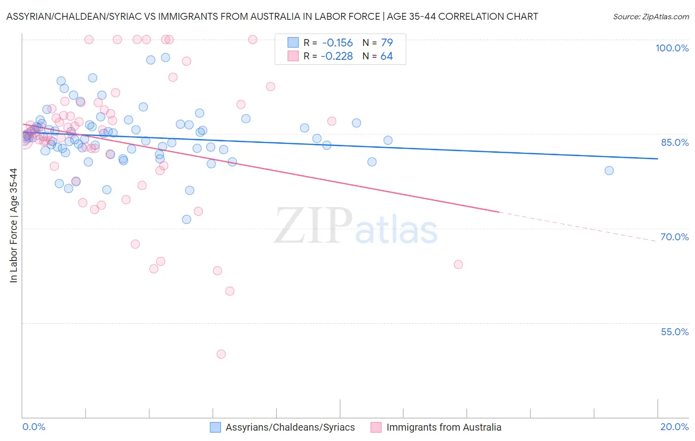 Assyrian/Chaldean/Syriac vs Immigrants from Australia In Labor Force | Age 35-44