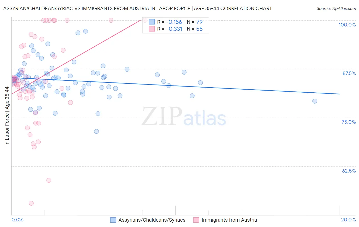 Assyrian/Chaldean/Syriac vs Immigrants from Austria In Labor Force | Age 35-44