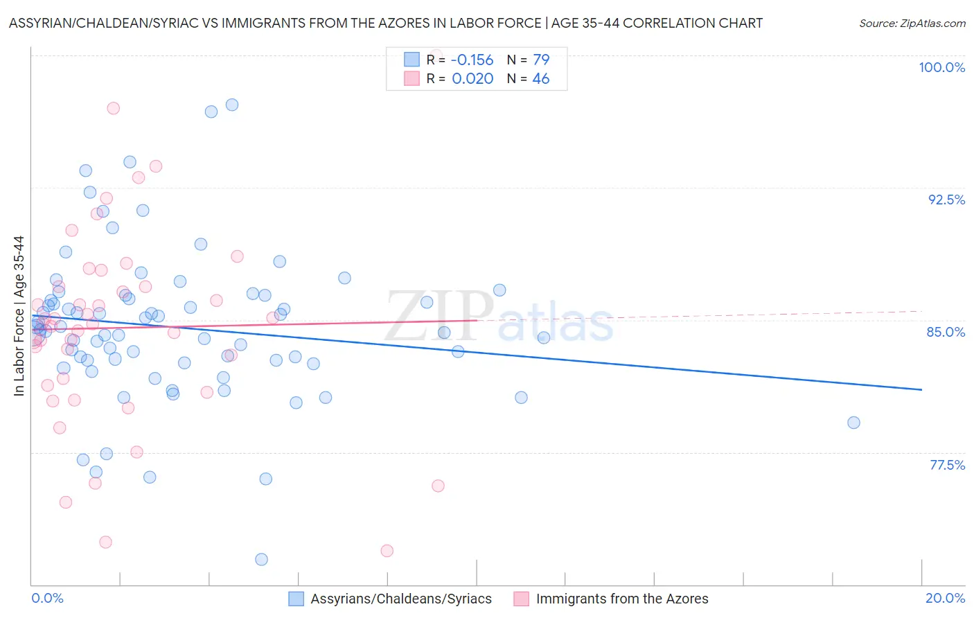 Assyrian/Chaldean/Syriac vs Immigrants from the Azores In Labor Force | Age 35-44