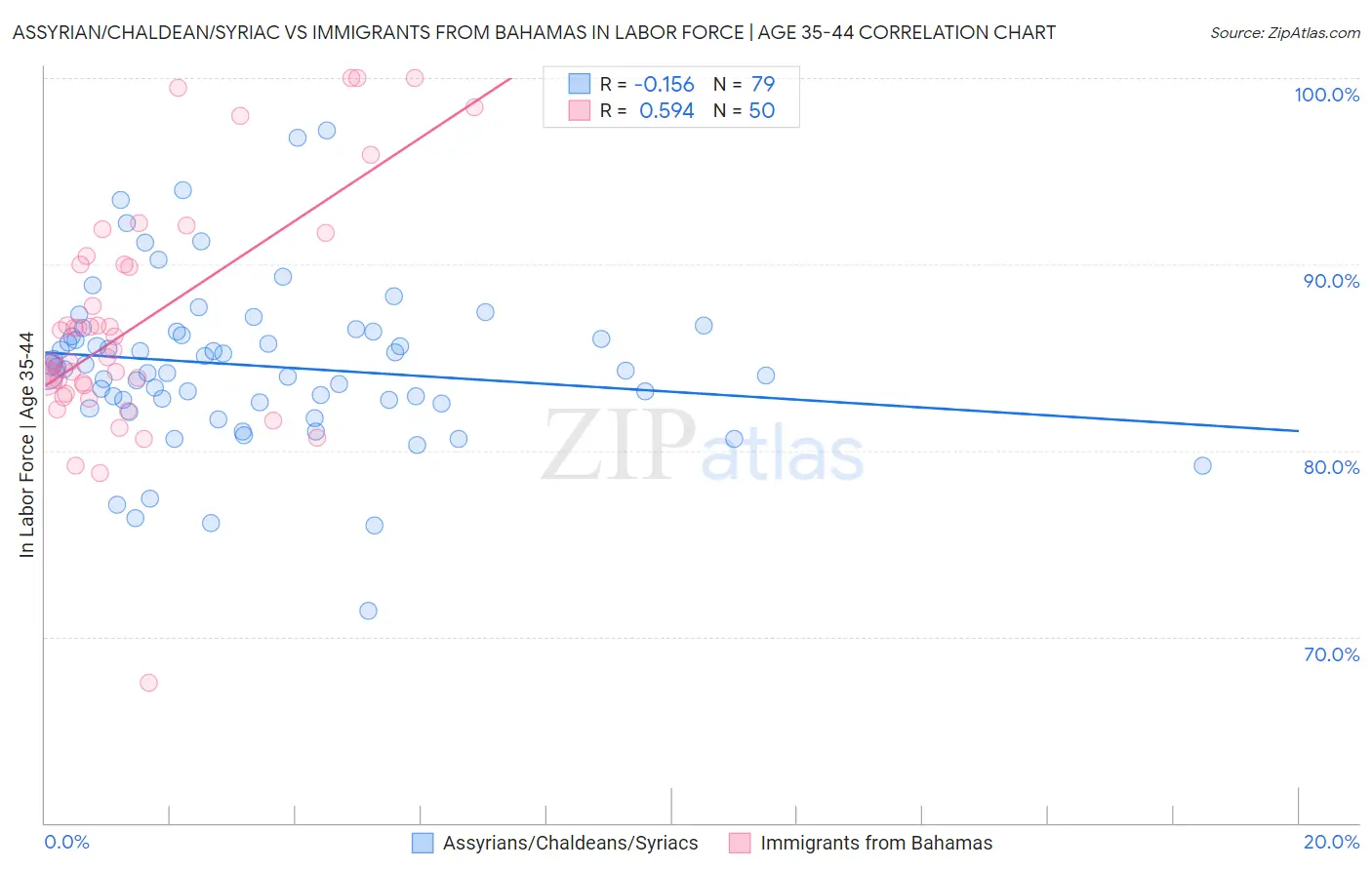 Assyrian/Chaldean/Syriac vs Immigrants from Bahamas In Labor Force | Age 35-44