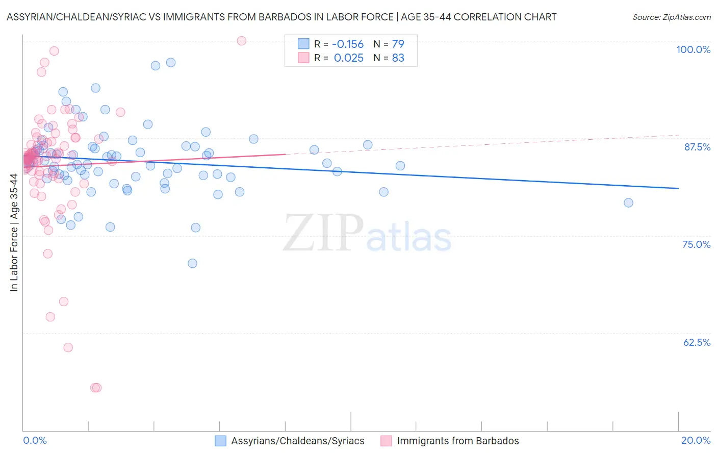 Assyrian/Chaldean/Syriac vs Immigrants from Barbados In Labor Force | Age 35-44