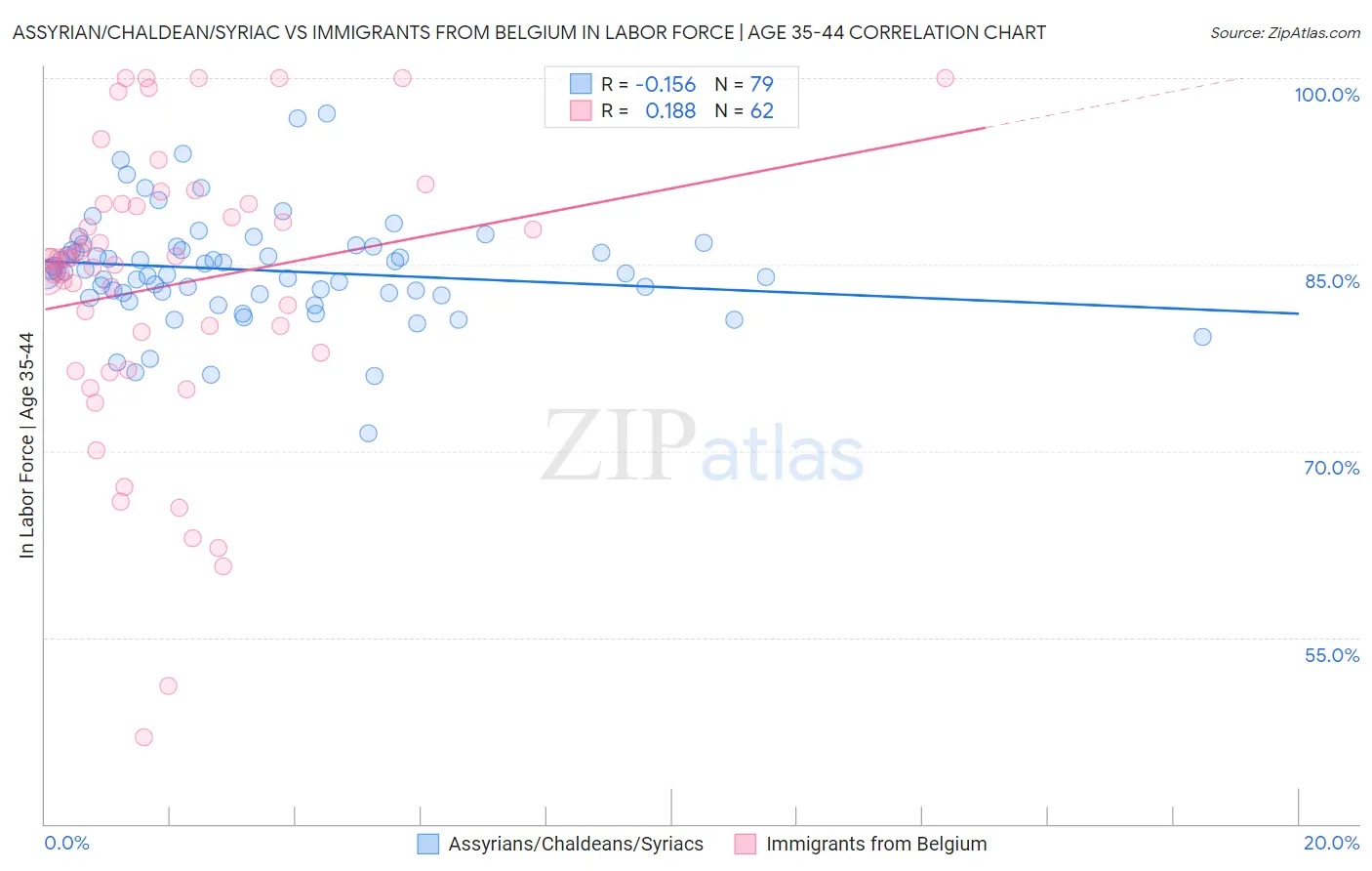 Assyrian/Chaldean/Syriac vs Immigrants from Belgium In Labor Force | Age 35-44