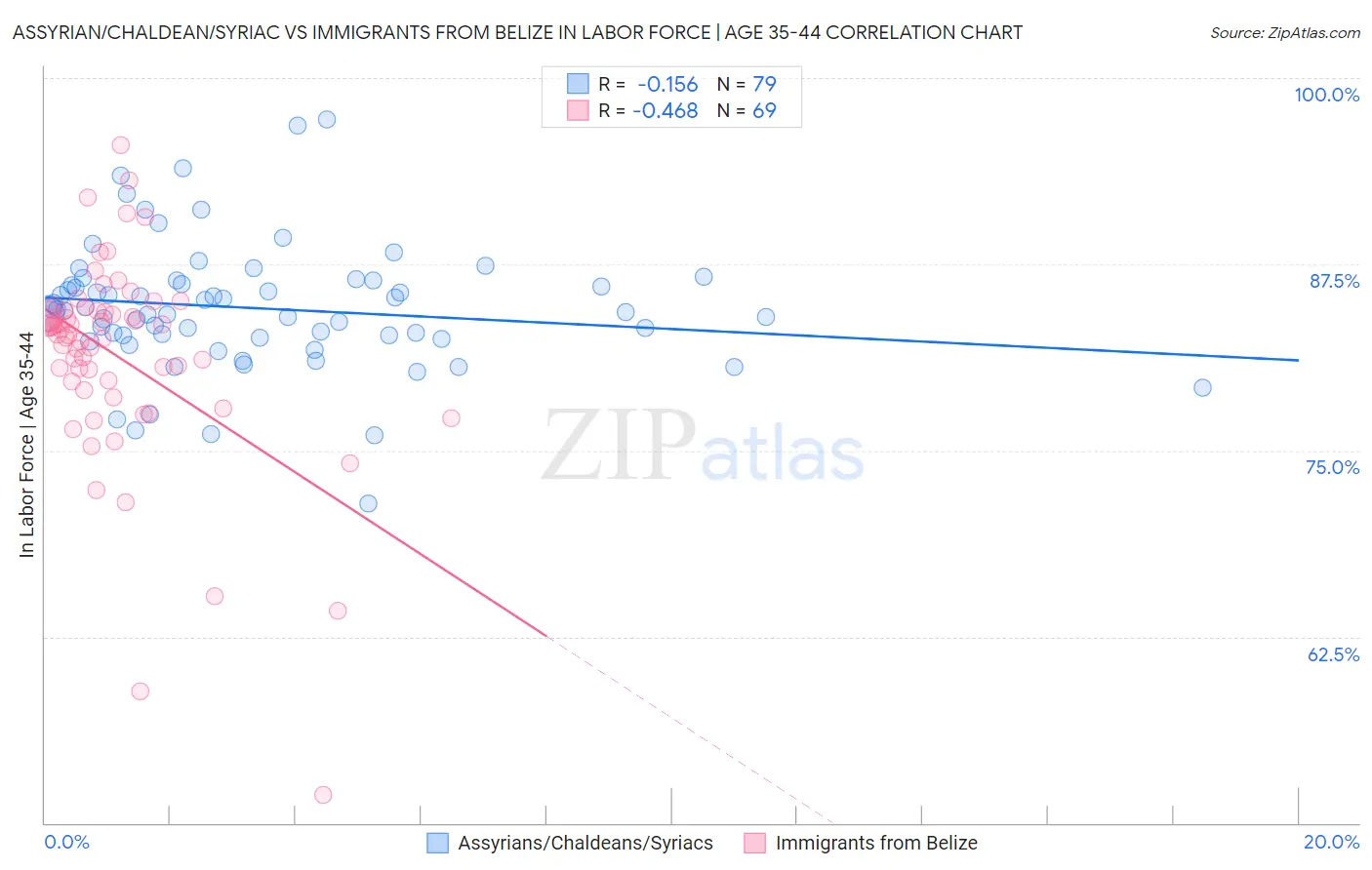 Assyrian/Chaldean/Syriac vs Immigrants from Belize In Labor Force | Age 35-44