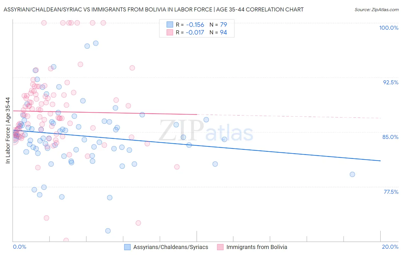 Assyrian/Chaldean/Syriac vs Immigrants from Bolivia In Labor Force | Age 35-44