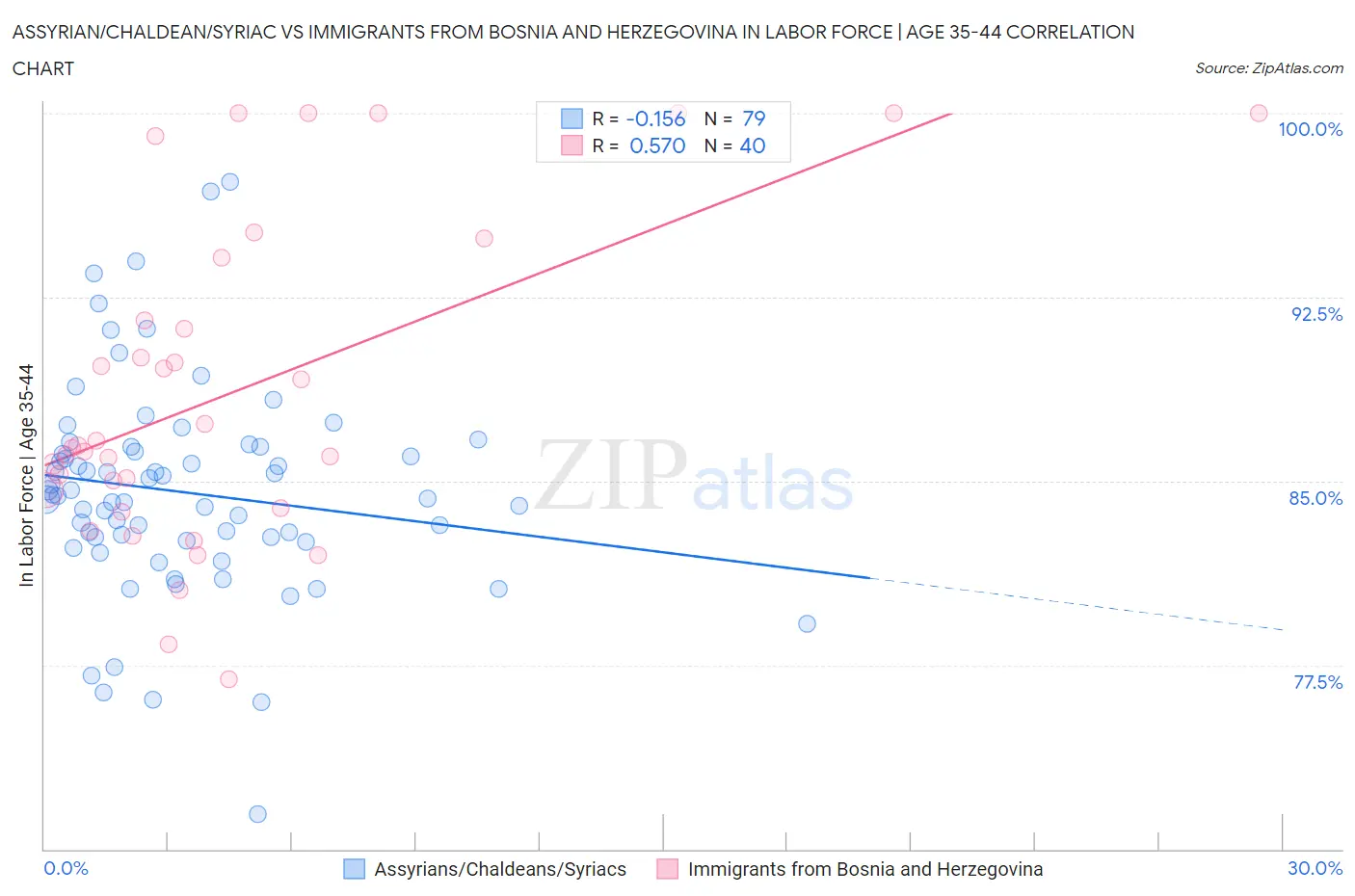 Assyrian/Chaldean/Syriac vs Immigrants from Bosnia and Herzegovina In Labor Force | Age 35-44