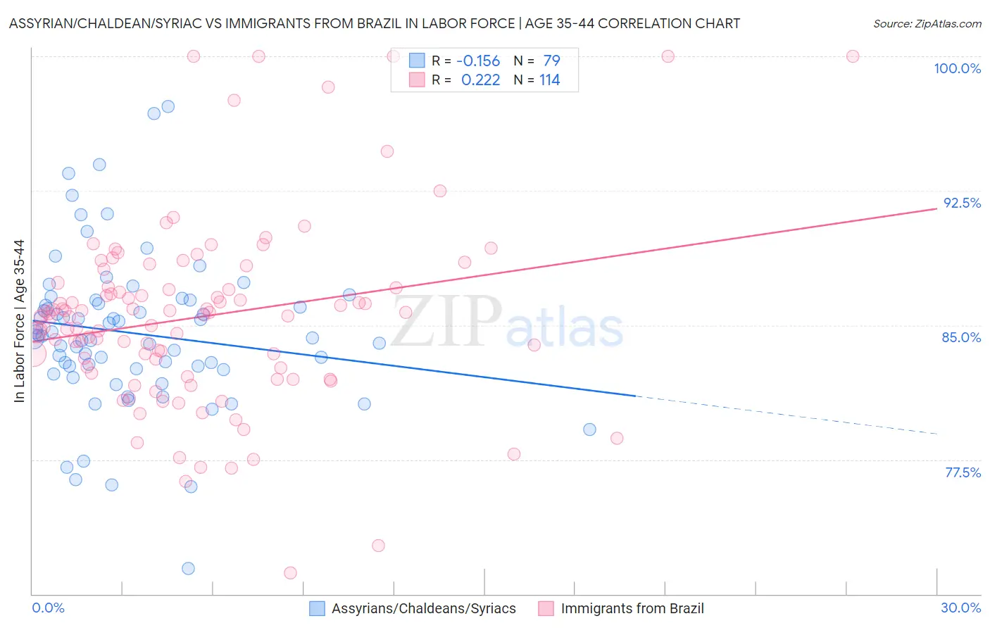 Assyrian/Chaldean/Syriac vs Immigrants from Brazil In Labor Force | Age 35-44