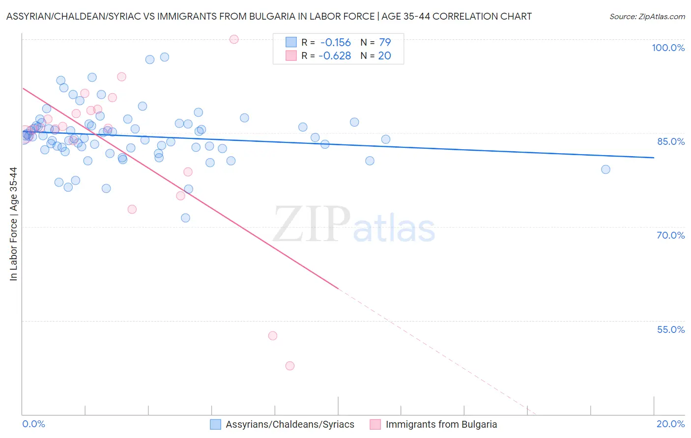 Assyrian/Chaldean/Syriac vs Immigrants from Bulgaria In Labor Force | Age 35-44