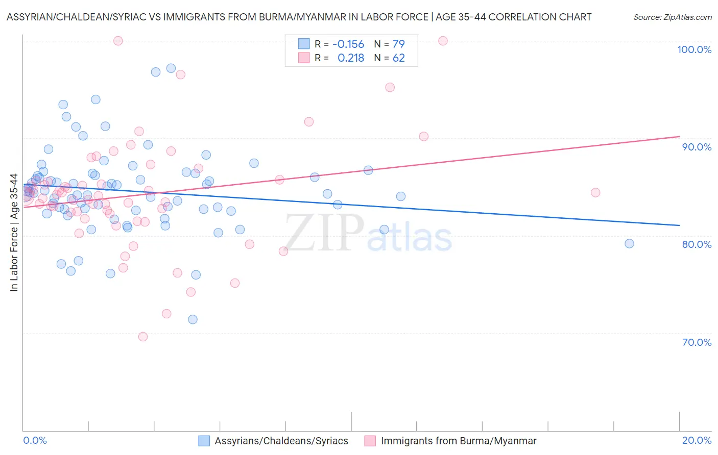 Assyrian/Chaldean/Syriac vs Immigrants from Burma/Myanmar In Labor Force | Age 35-44