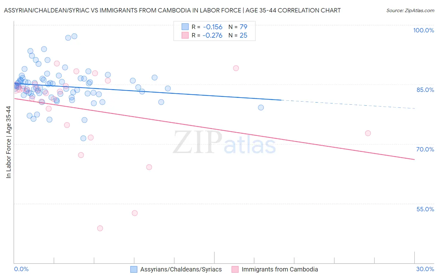 Assyrian/Chaldean/Syriac vs Immigrants from Cambodia In Labor Force | Age 35-44