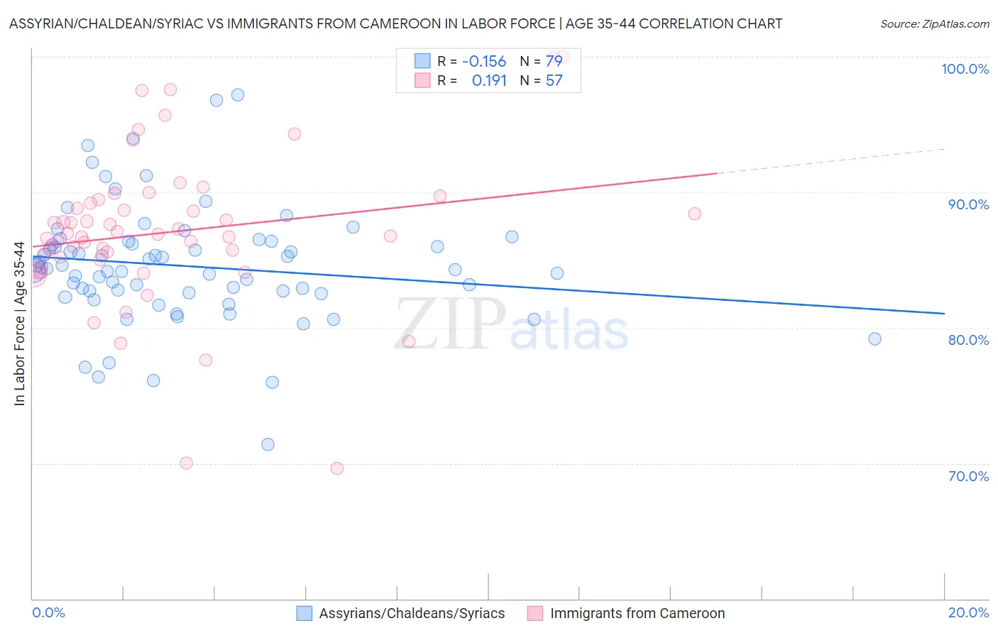 Assyrian/Chaldean/Syriac vs Immigrants from Cameroon In Labor Force | Age 35-44