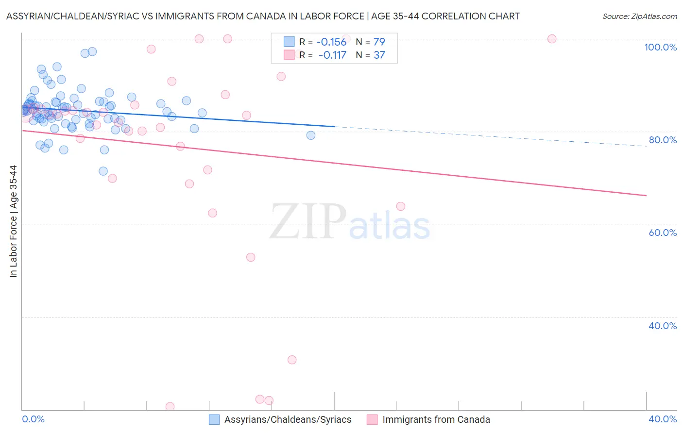 Assyrian/Chaldean/Syriac vs Immigrants from Canada In Labor Force | Age 35-44