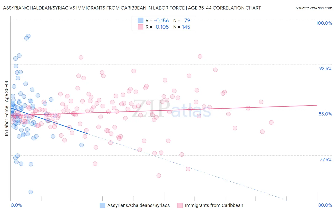 Assyrian/Chaldean/Syriac vs Immigrants from Caribbean In Labor Force | Age 35-44