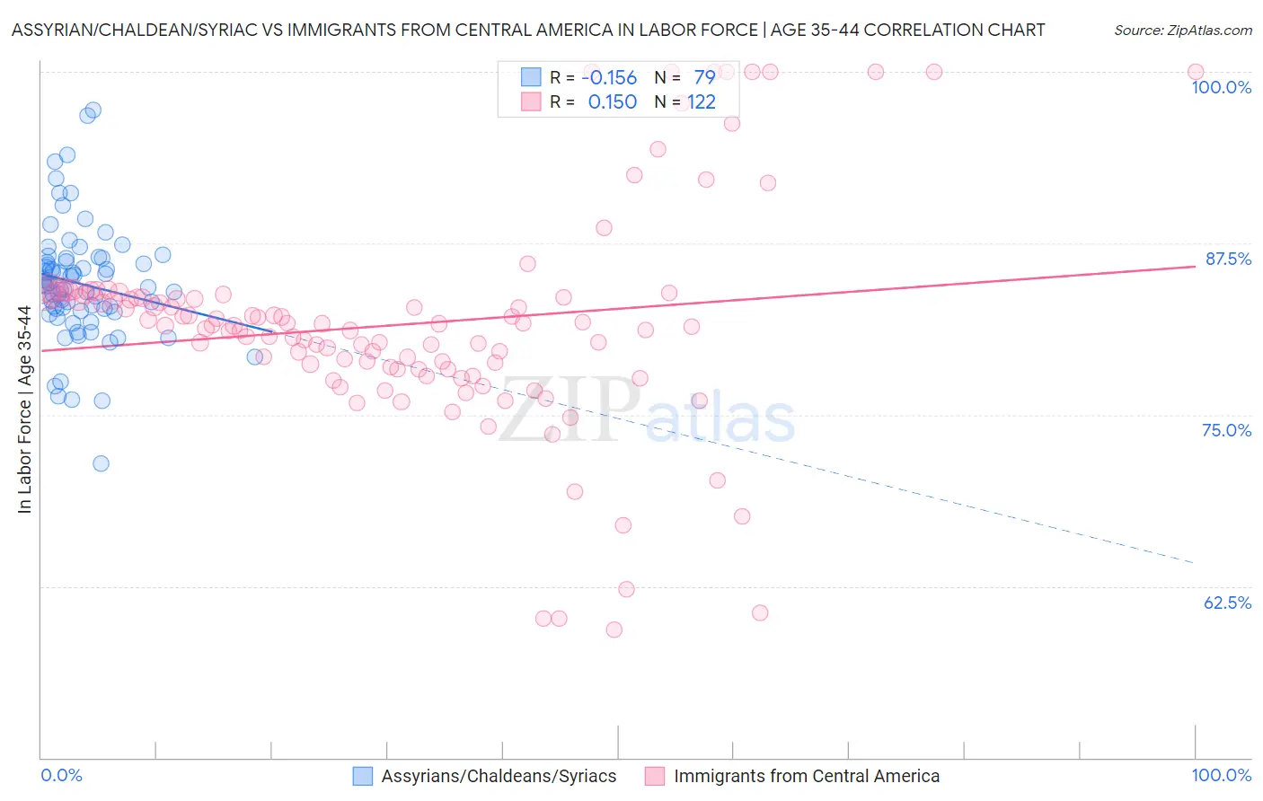 Assyrian/Chaldean/Syriac vs Immigrants from Central America In Labor Force | Age 35-44