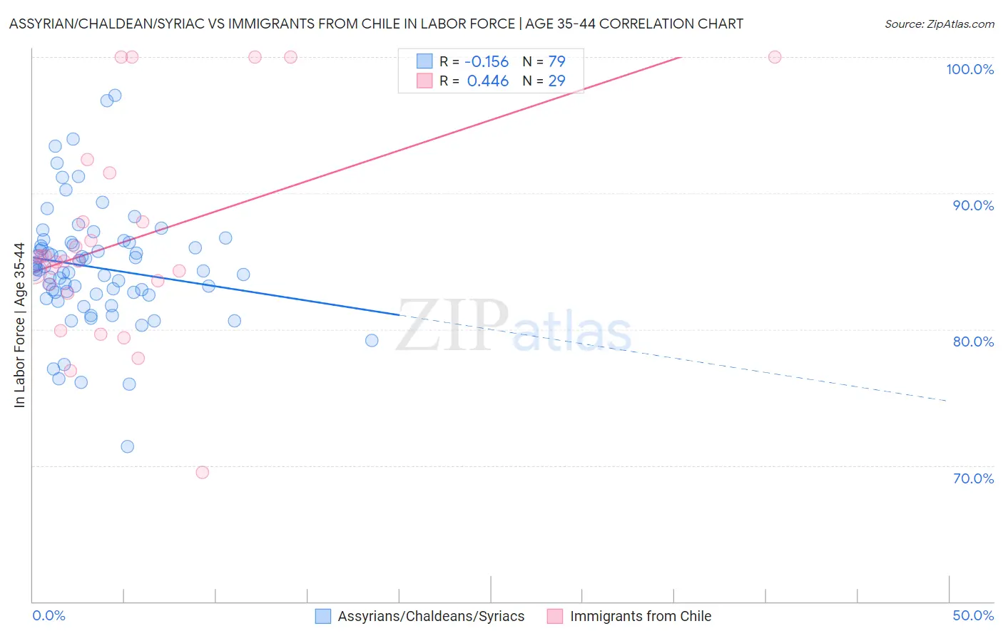 Assyrian/Chaldean/Syriac vs Immigrants from Chile In Labor Force | Age 35-44