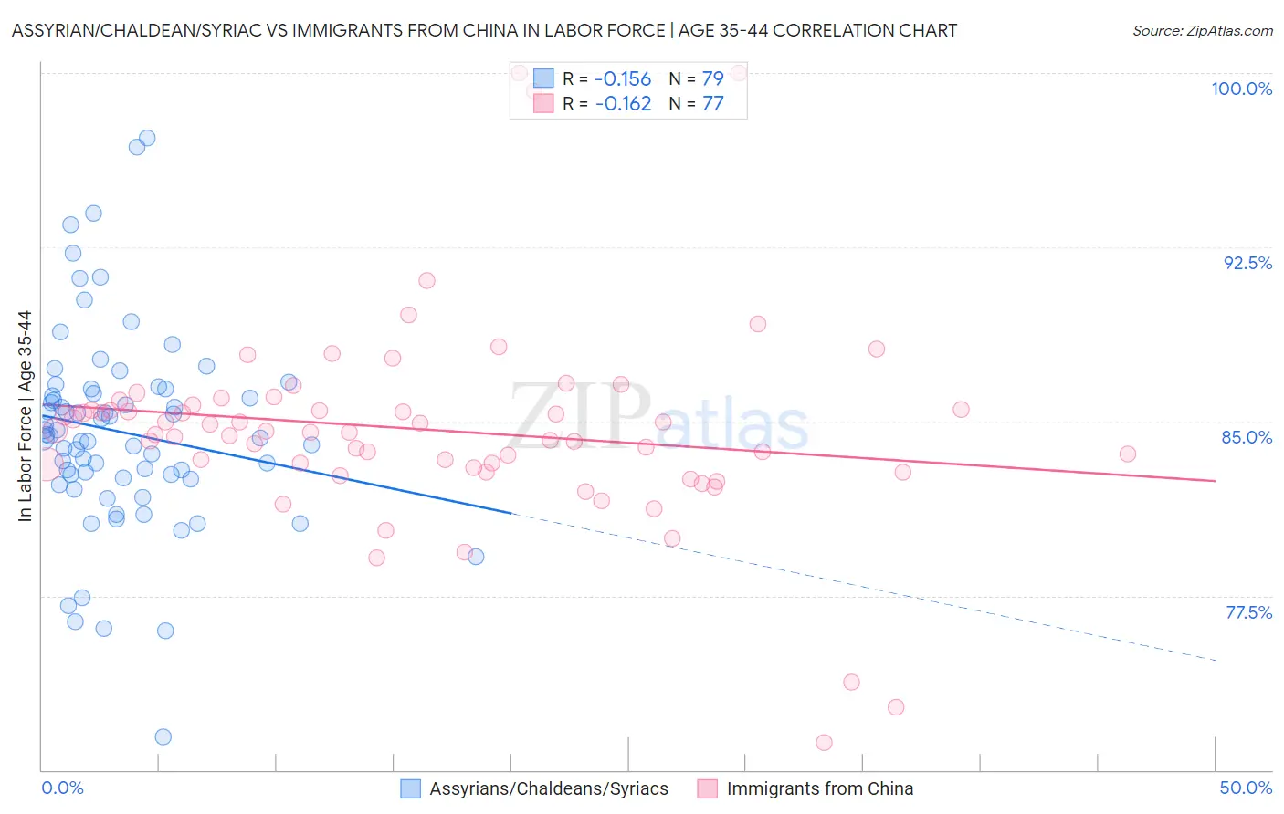 Assyrian/Chaldean/Syriac vs Immigrants from China In Labor Force | Age 35-44