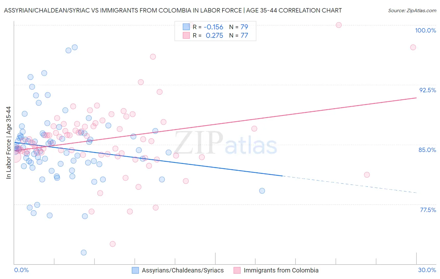 Assyrian/Chaldean/Syriac vs Immigrants from Colombia In Labor Force | Age 35-44