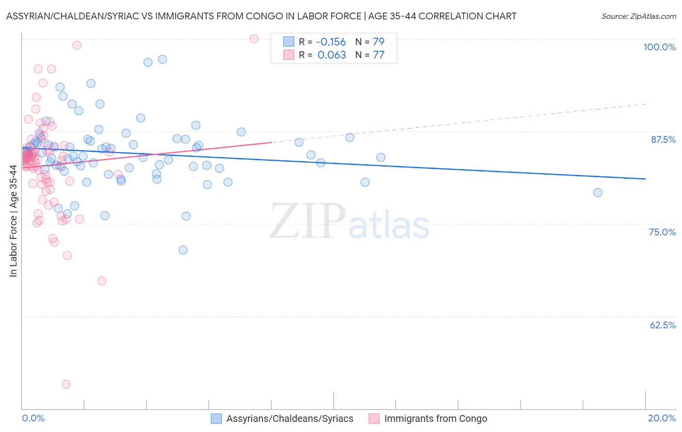 Assyrian/Chaldean/Syriac vs Immigrants from Congo In Labor Force | Age 35-44