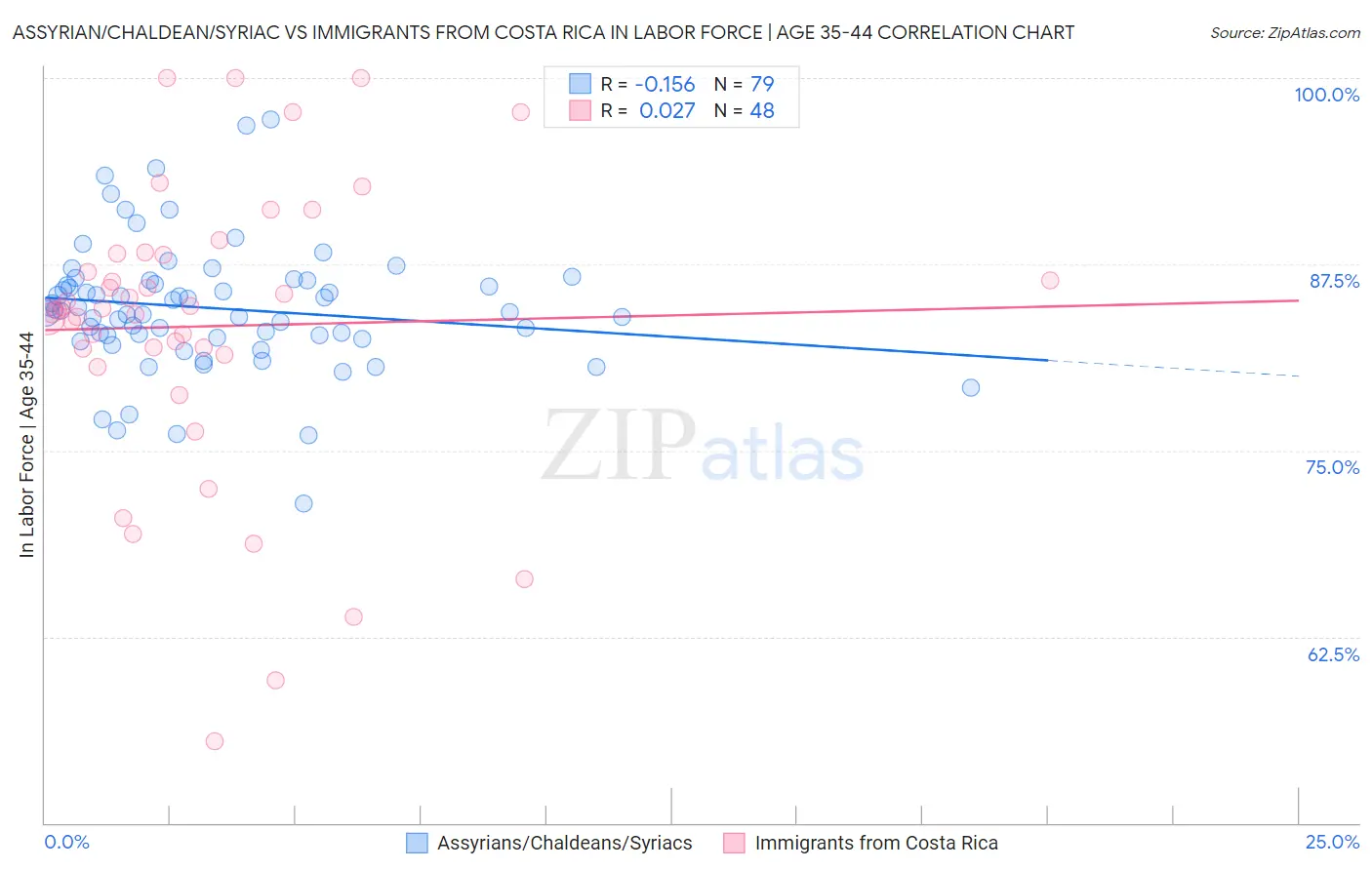 Assyrian/Chaldean/Syriac vs Immigrants from Costa Rica In Labor Force | Age 35-44