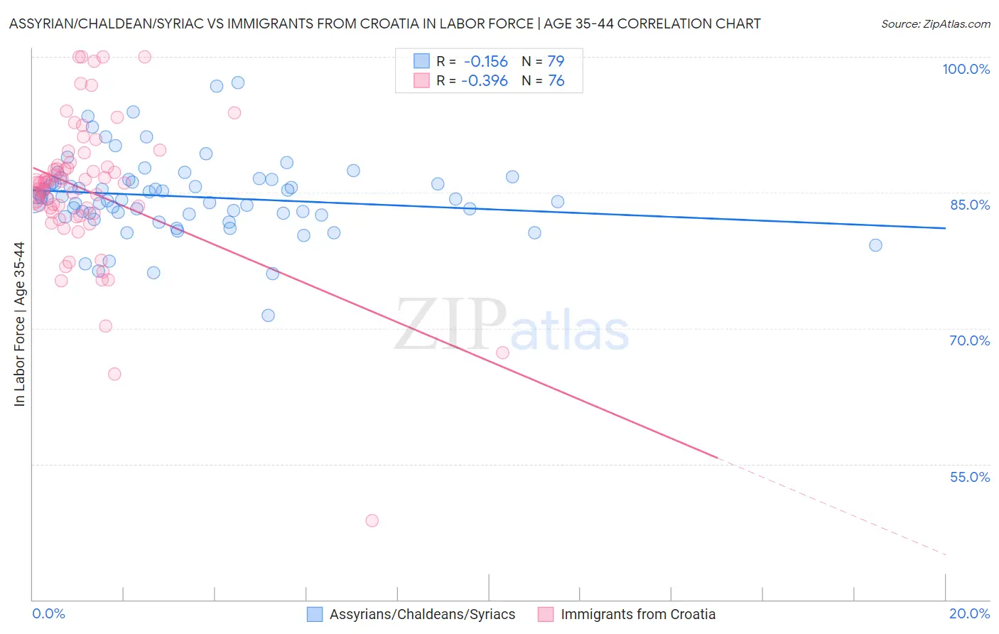 Assyrian/Chaldean/Syriac vs Immigrants from Croatia In Labor Force | Age 35-44