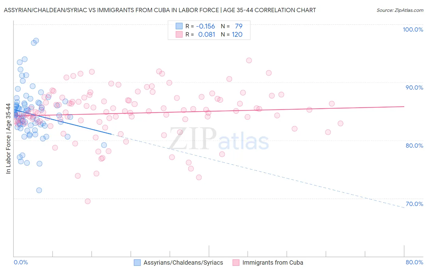 Assyrian/Chaldean/Syriac vs Immigrants from Cuba In Labor Force | Age 35-44