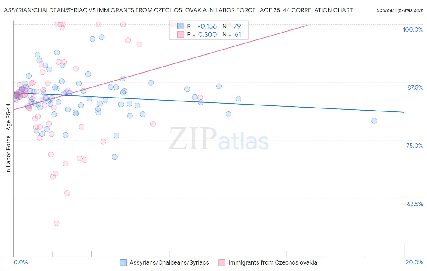 Assyrian/Chaldean/Syriac vs Immigrants from Czechoslovakia In Labor Force | Age 35-44