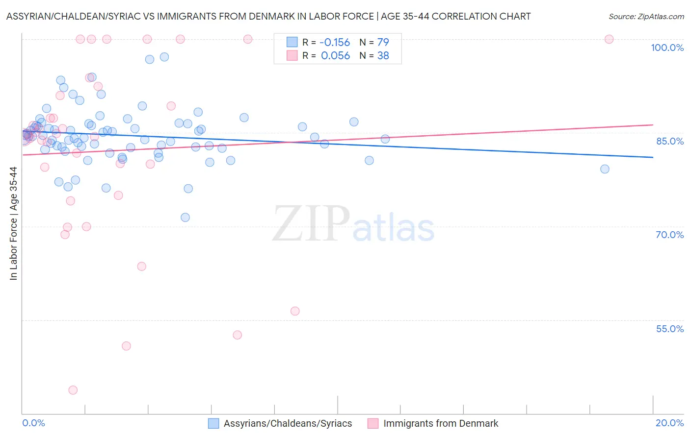 Assyrian/Chaldean/Syriac vs Immigrants from Denmark In Labor Force | Age 35-44